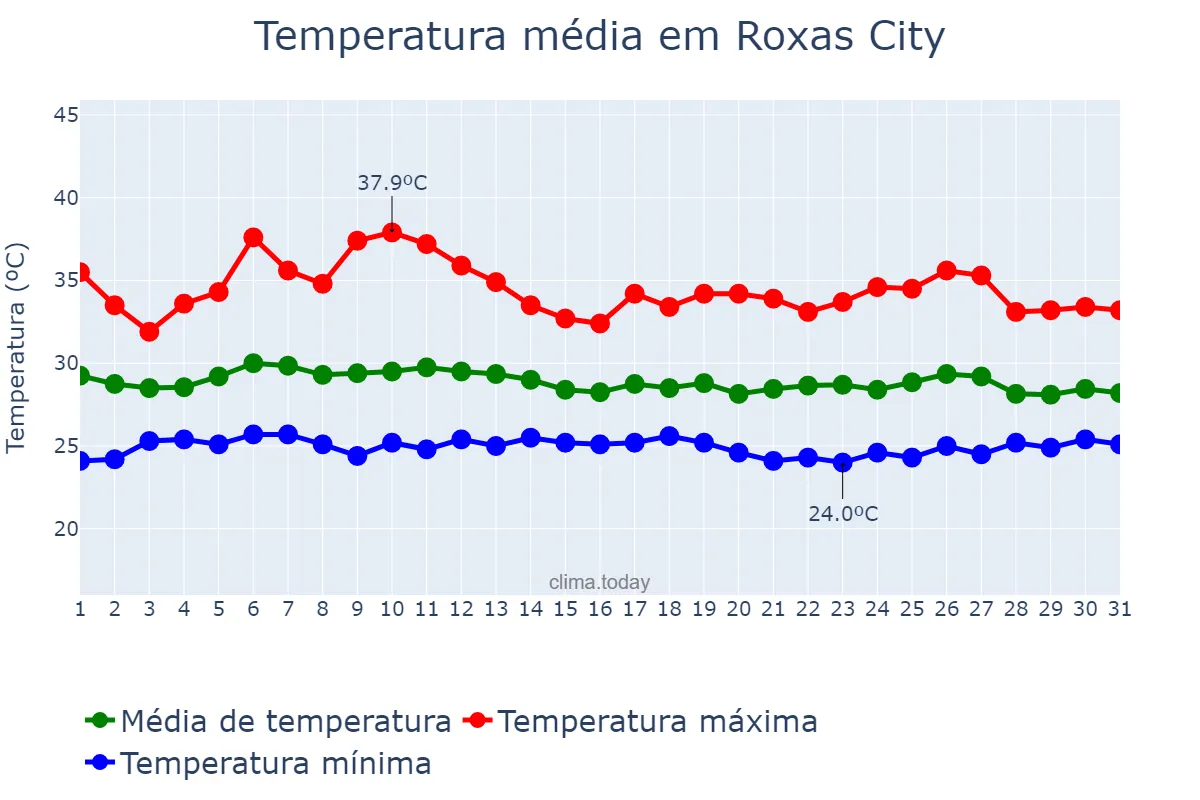 Temperatura em maio em Roxas City, Capiz, PH