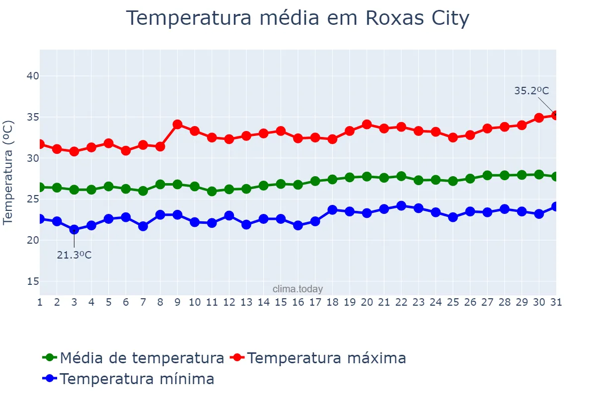 Temperatura em marco em Roxas City, Capiz, PH