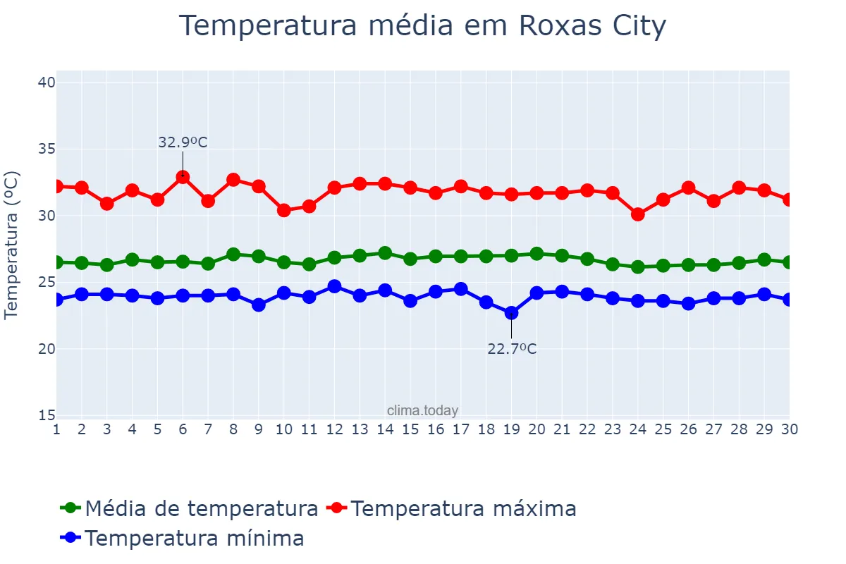 Temperatura em novembro em Roxas City, Capiz, PH