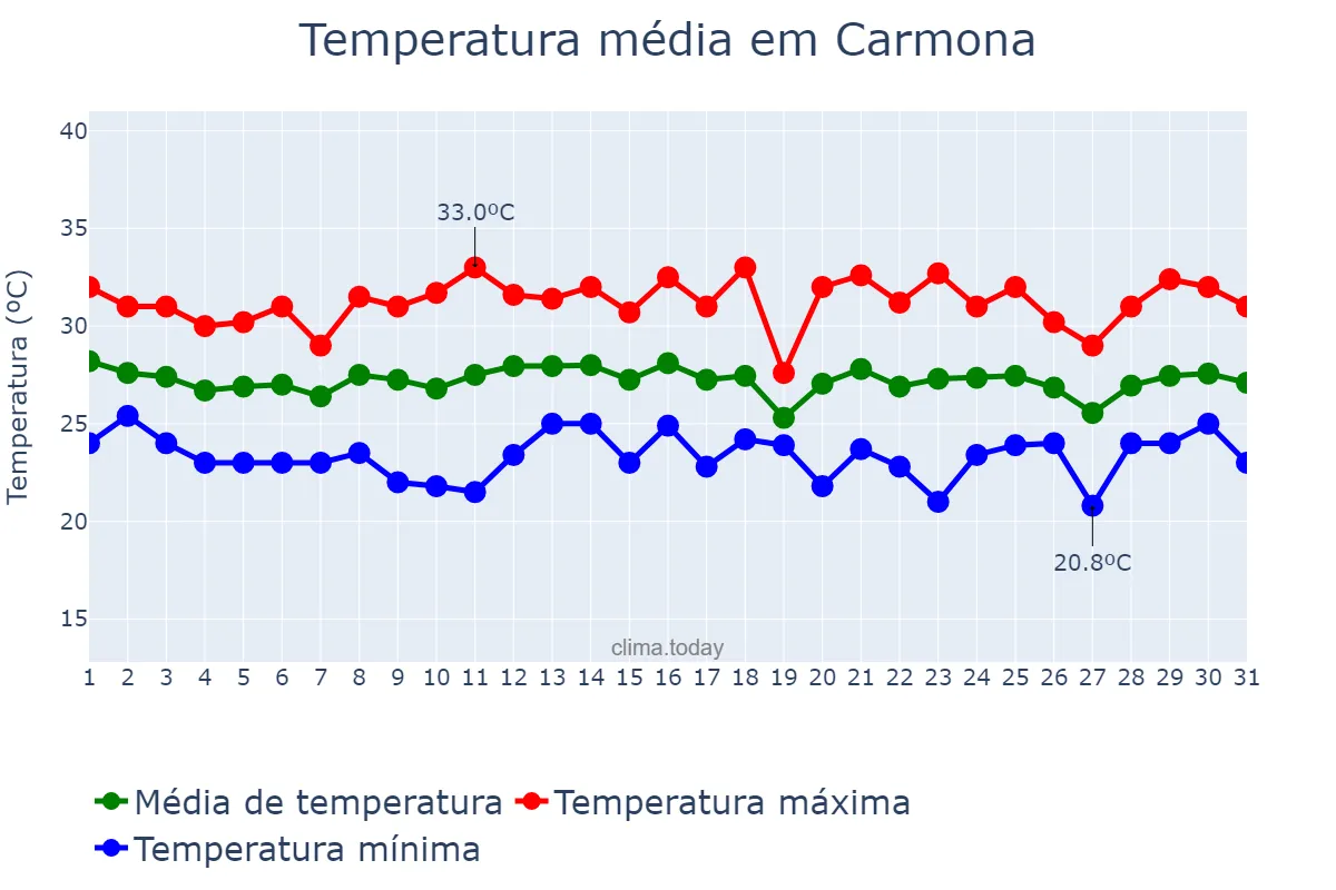 Temperatura em dezembro em Carmona, Cavite, PH
