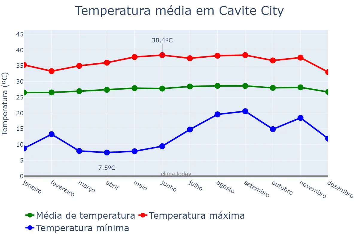 Temperatura anual em Cavite City, Cavite, PH