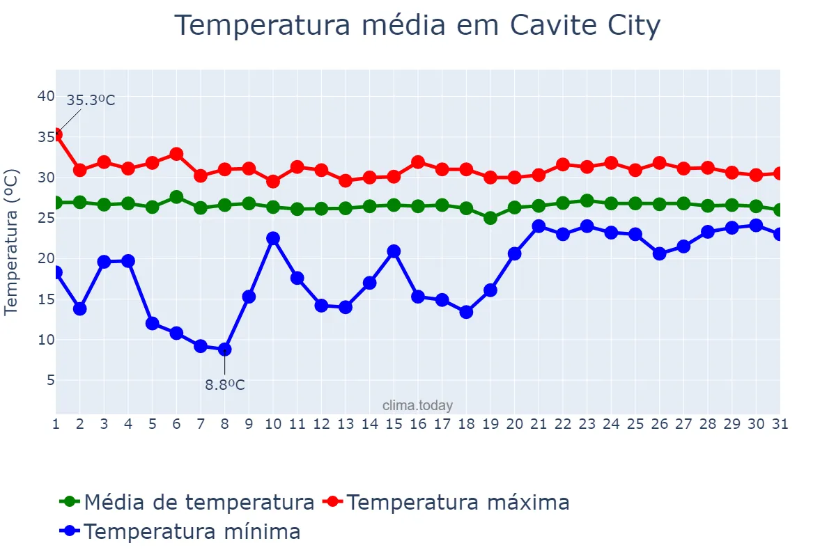 Temperatura em janeiro em Cavite City, Cavite, PH