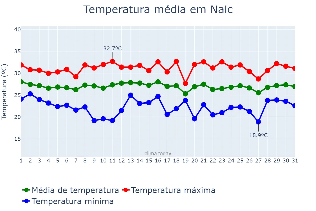 Temperatura em dezembro em Naic, Cavite, PH