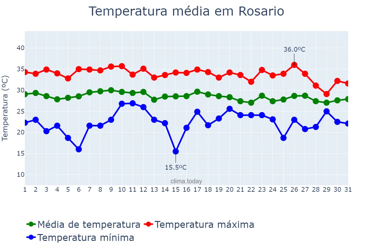 Temperatura em julho em Rosario, Cavite, PH