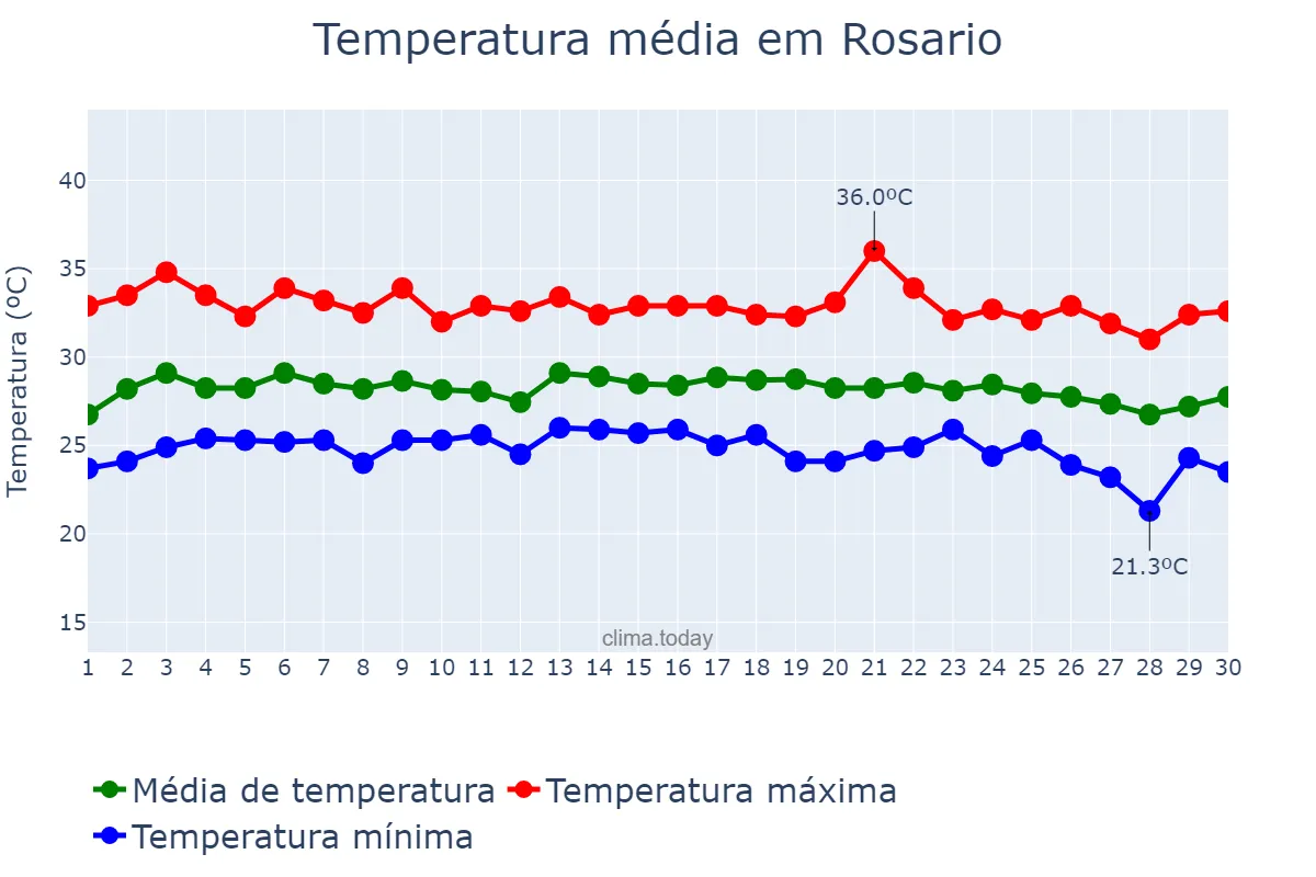 Temperatura em novembro em Rosario, Cavite, PH