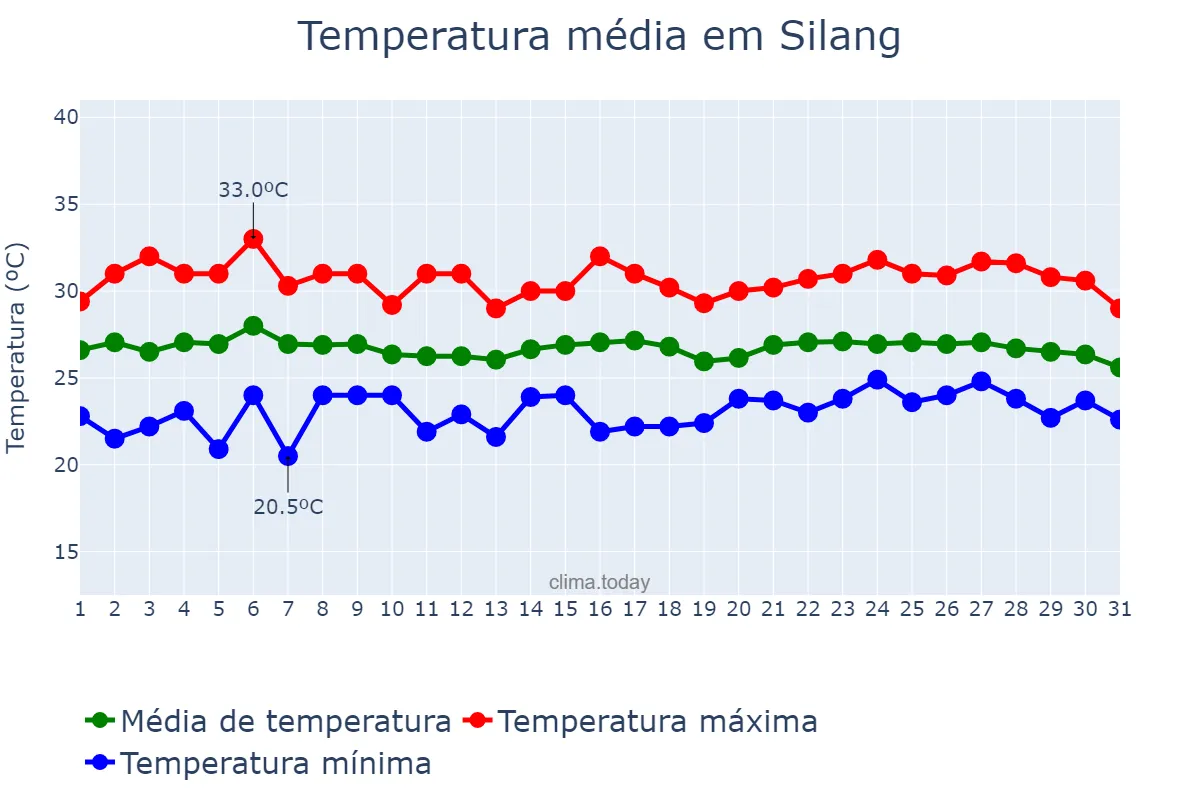 Temperatura em janeiro em Silang, Cavite, PH