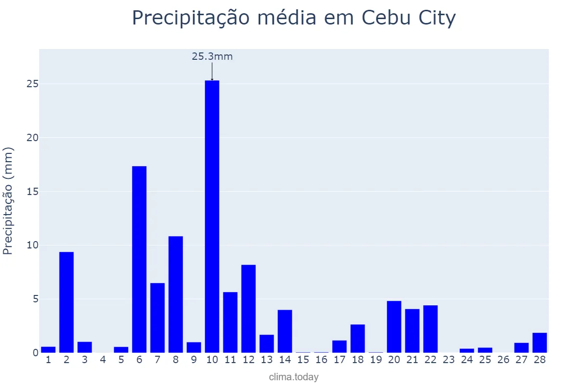Precipitação em fevereiro em Cebu City, Cebu, PH