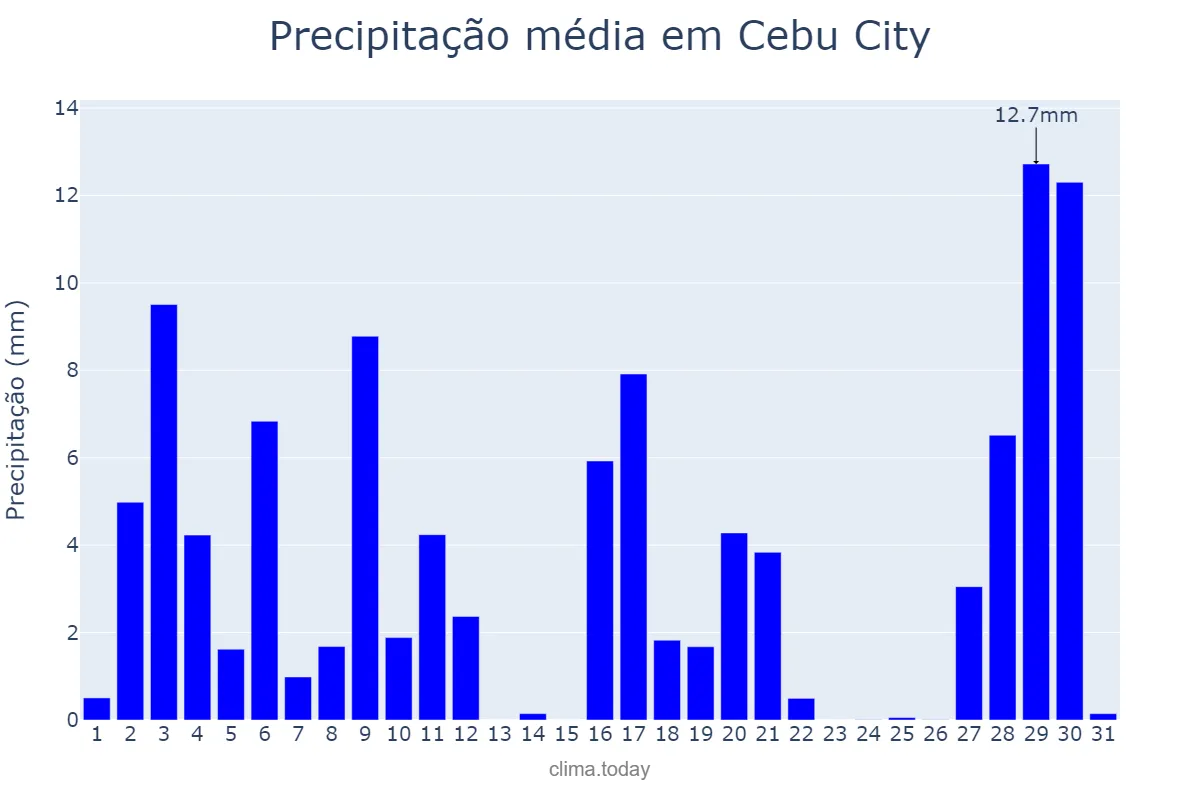Precipitação em janeiro em Cebu City, Cebu, PH