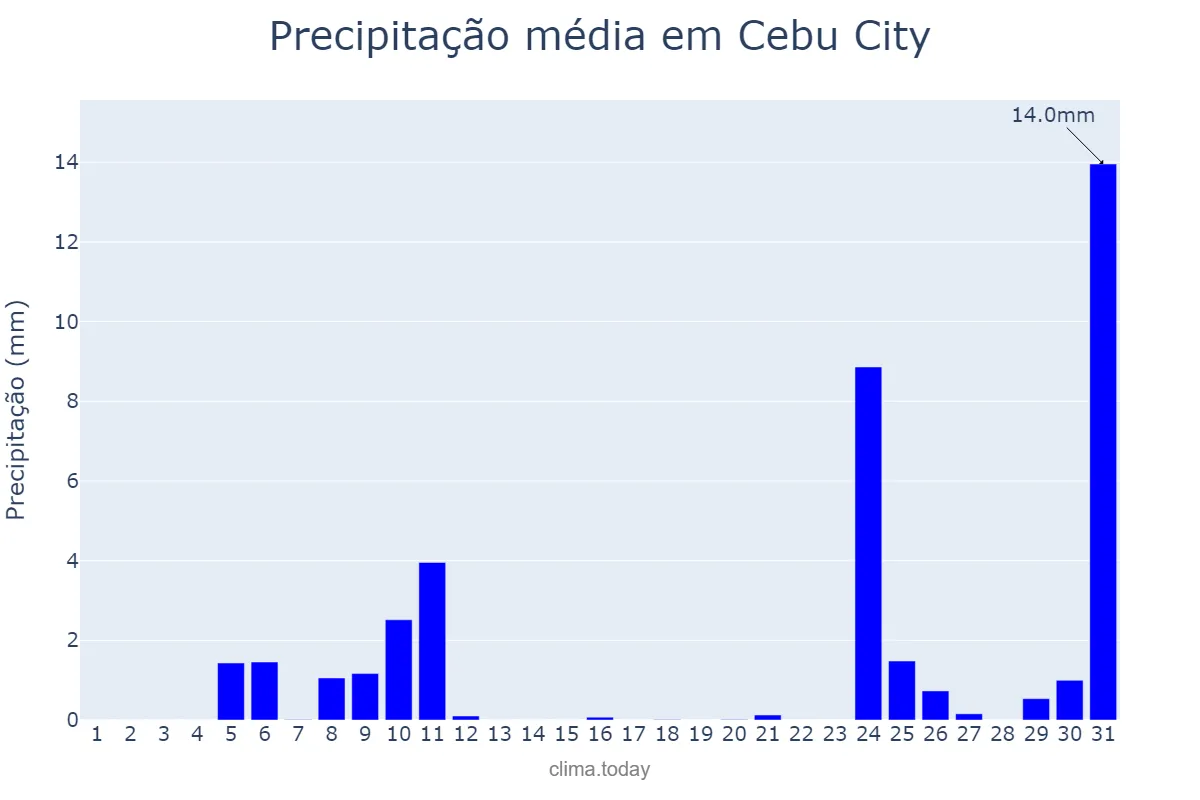 Precipitação em marco em Cebu City, Cebu, PH