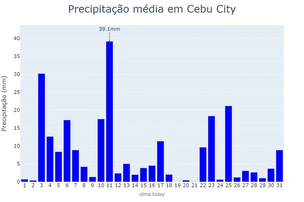 Precipitação em outubro em Cebu City, Cebu, PH
