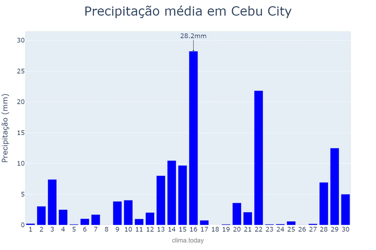 Precipitação em setembro em Cebu City, Cebu, PH