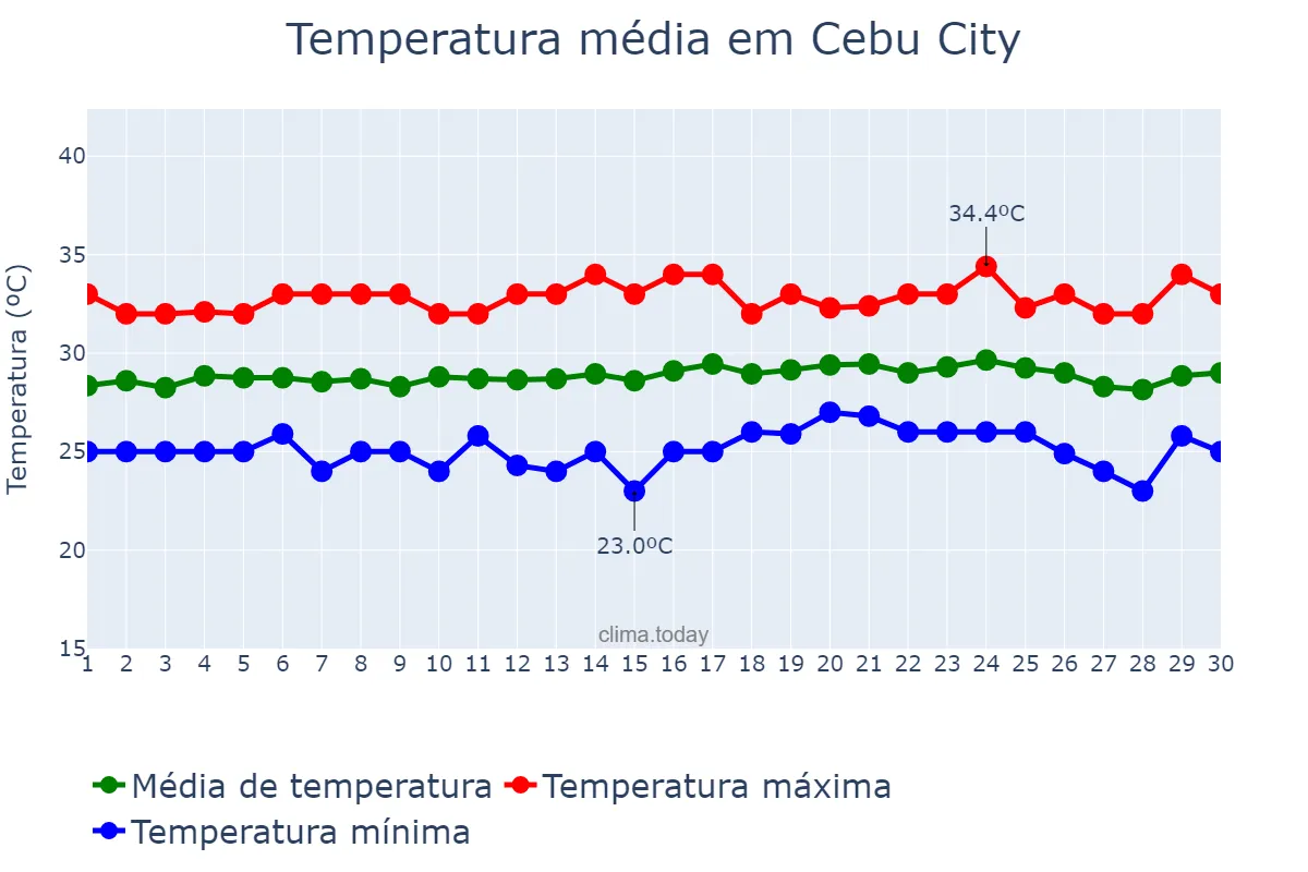 Temperatura em abril em Cebu City, Cebu, PH