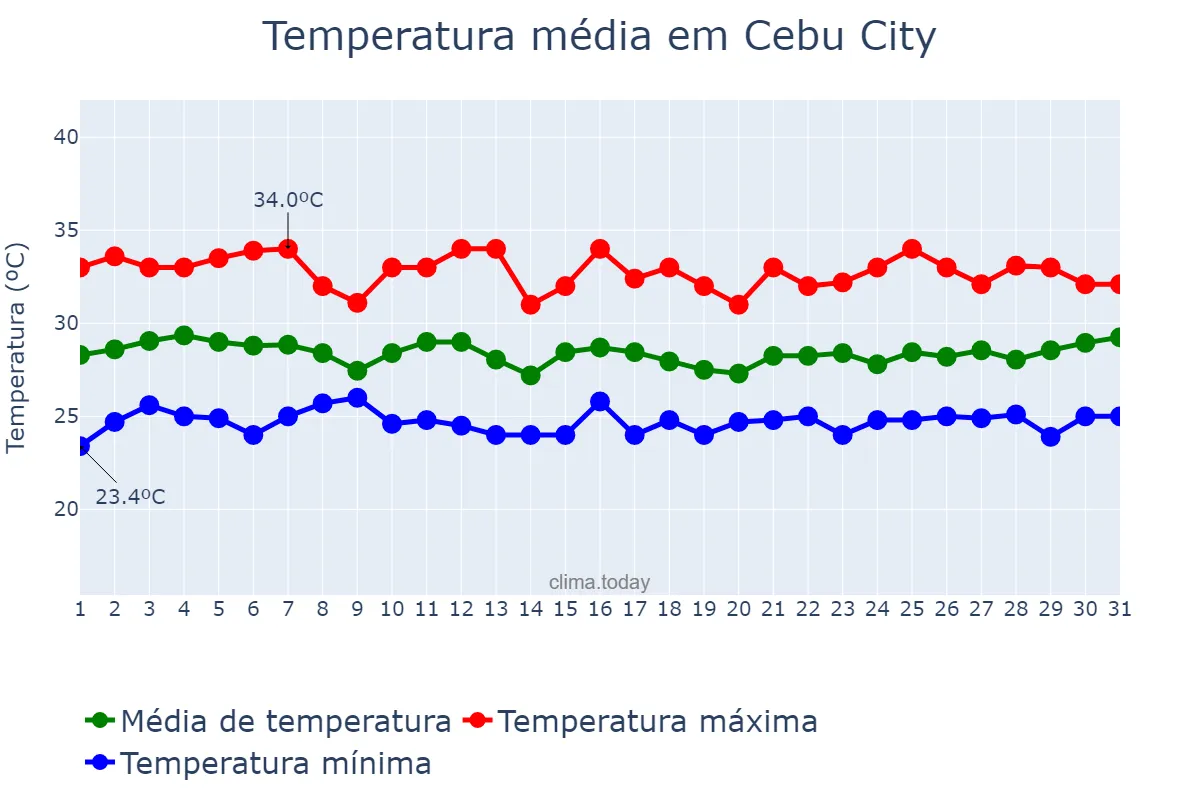 Temperatura em agosto em Cebu City, Cebu, PH