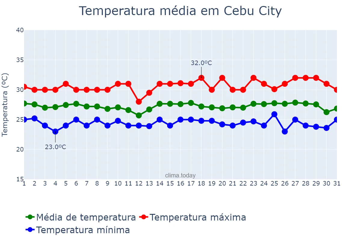 Temperatura em janeiro em Cebu City, Cebu, PH