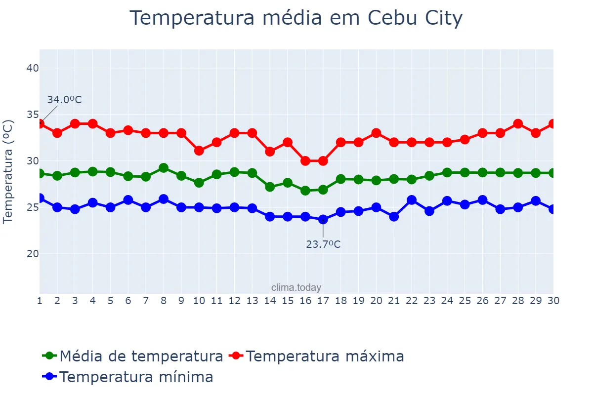 Temperatura em setembro em Cebu City, Cebu, PH