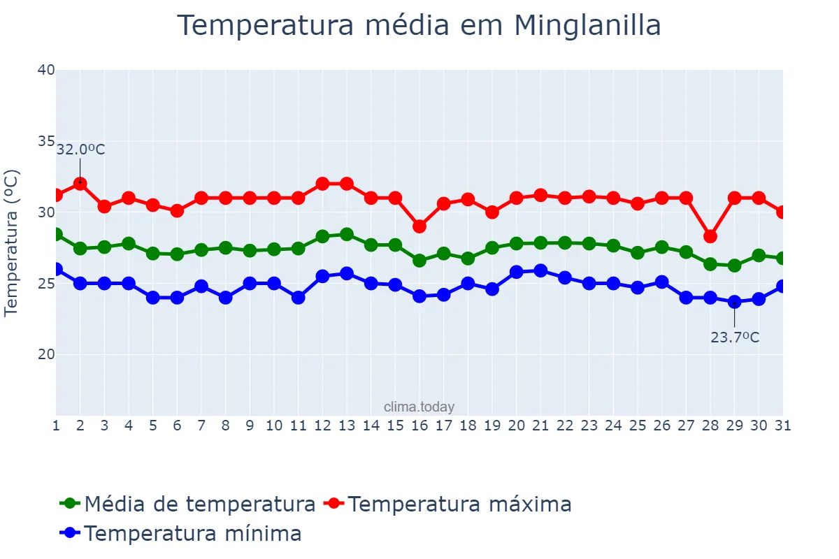 Temperatura em dezembro em Minglanilla, Cebu, PH