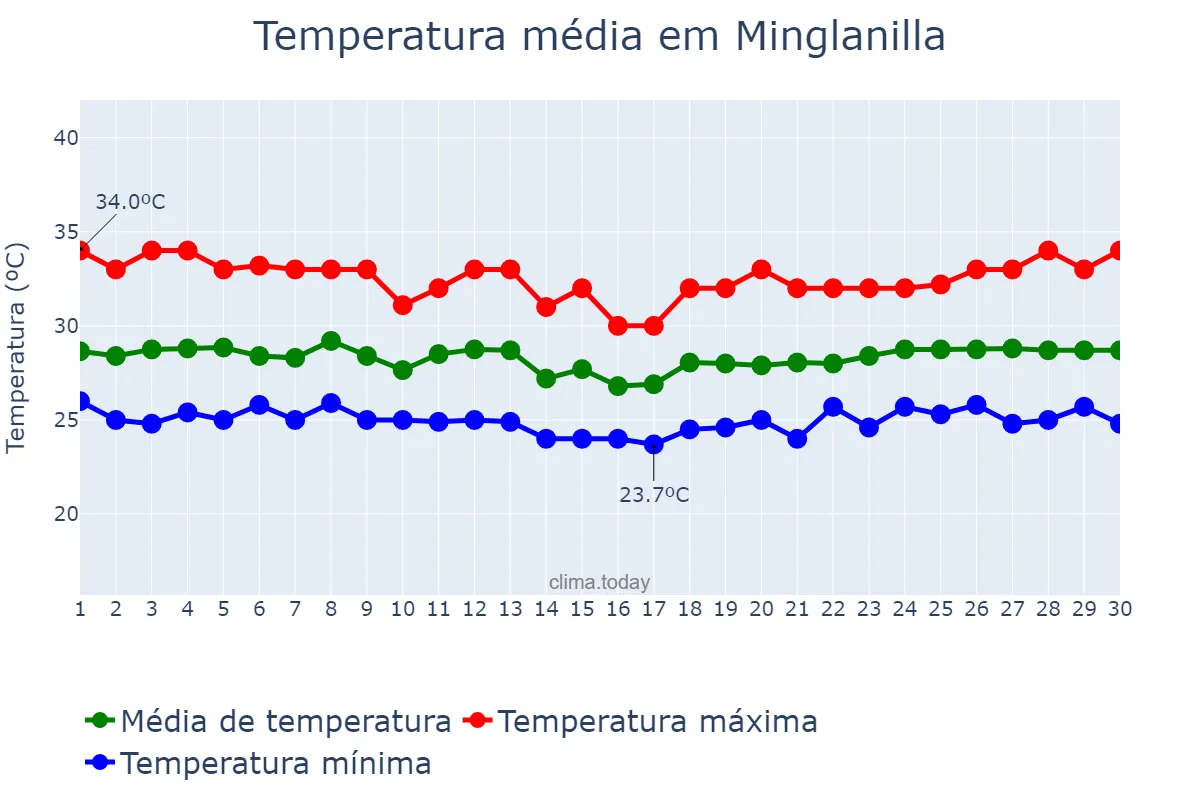Temperatura em setembro em Minglanilla, Cebu, PH
