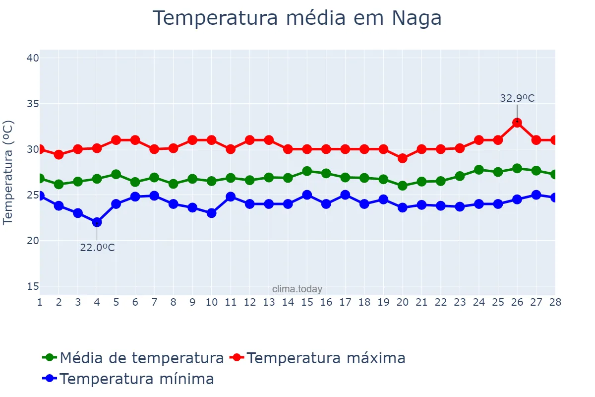 Temperatura em fevereiro em Naga, Cebu, PH