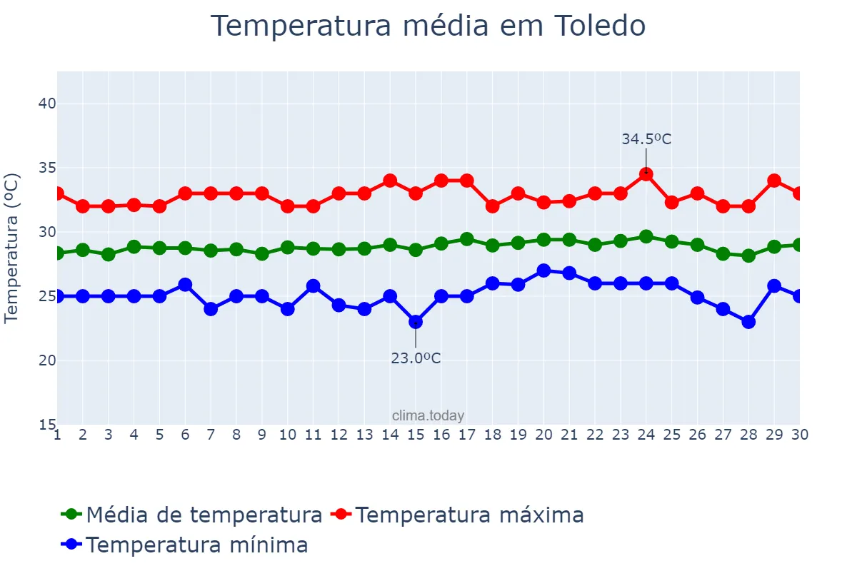Temperatura em abril em Toledo, Cebu, PH