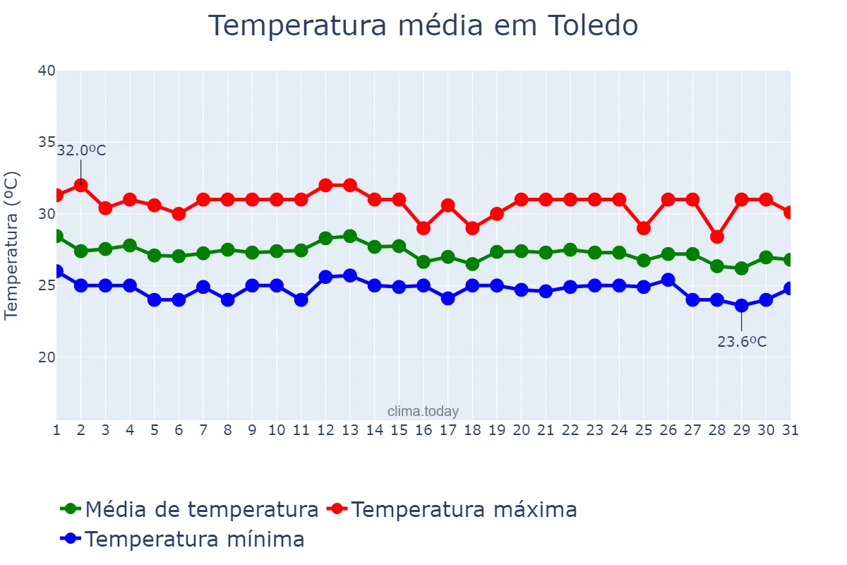 Temperatura em dezembro em Toledo, Cebu, PH