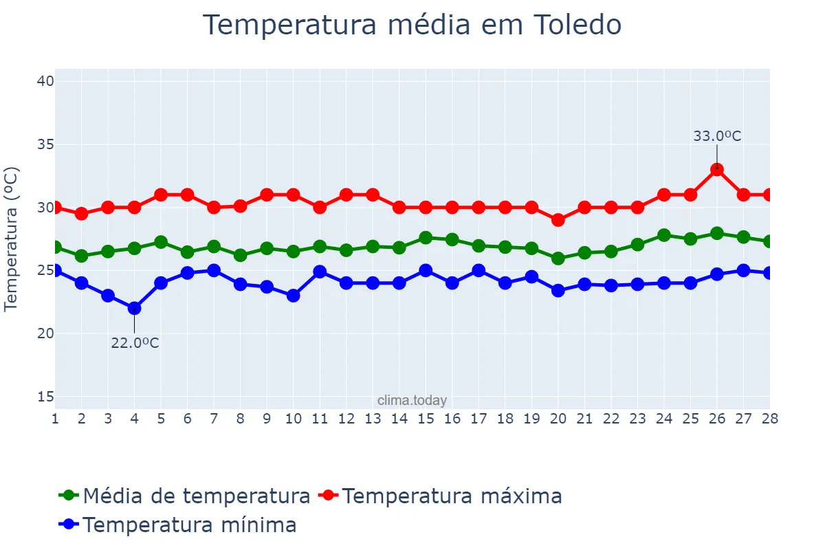 Temperatura em fevereiro em Toledo, Cebu, PH