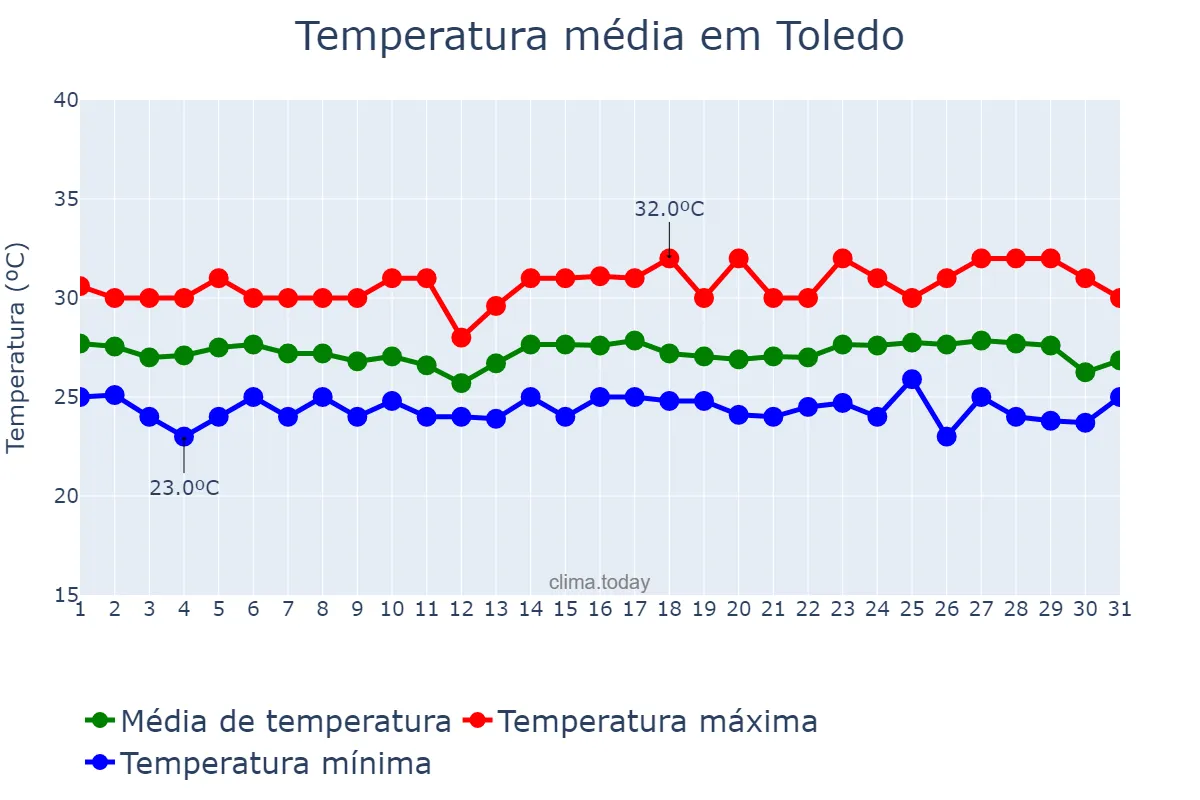 Temperatura em janeiro em Toledo, Cebu, PH