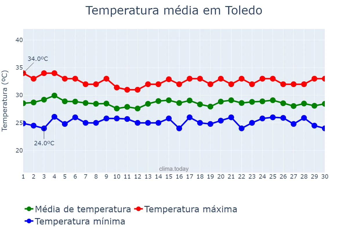 Temperatura em junho em Toledo, Cebu, PH