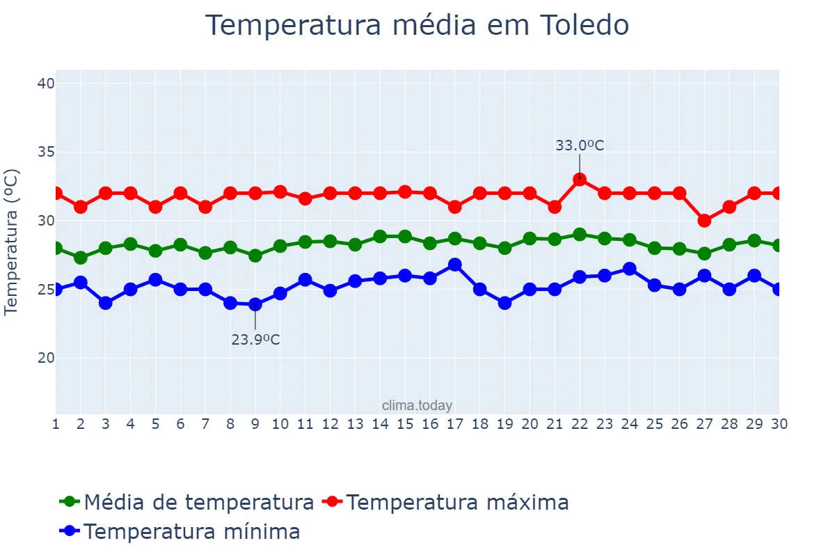 Temperatura em novembro em Toledo, Cebu, PH