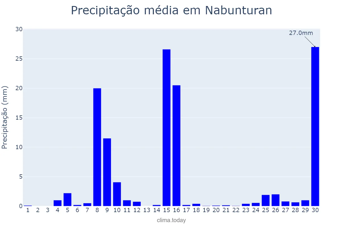 Precipitação em novembro em Nabunturan, Compostela Valley, PH