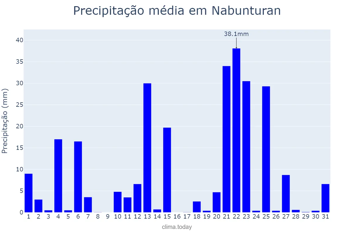 Precipitação em outubro em Nabunturan, Compostela Valley, PH