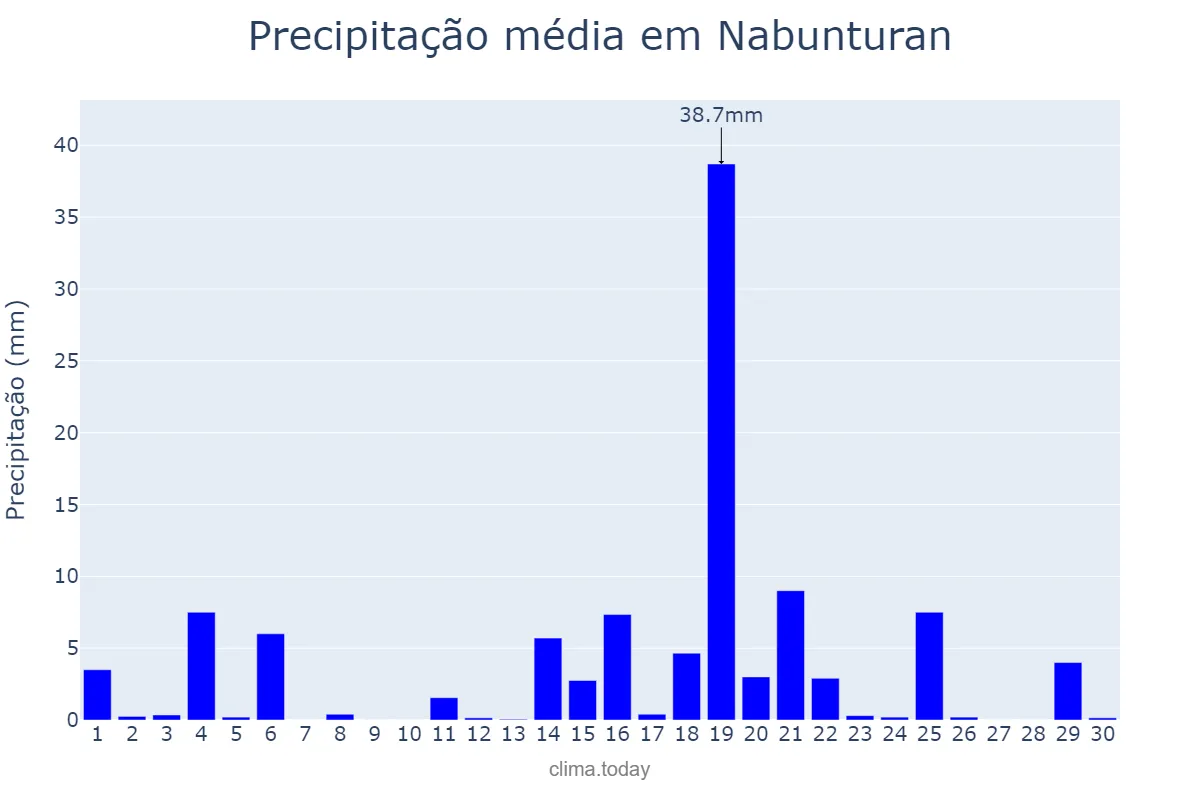 Precipitação em setembro em Nabunturan, Compostela Valley, PH