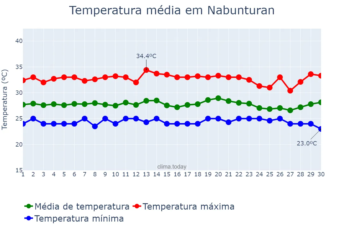 Temperatura em novembro em Nabunturan, Compostela Valley, PH