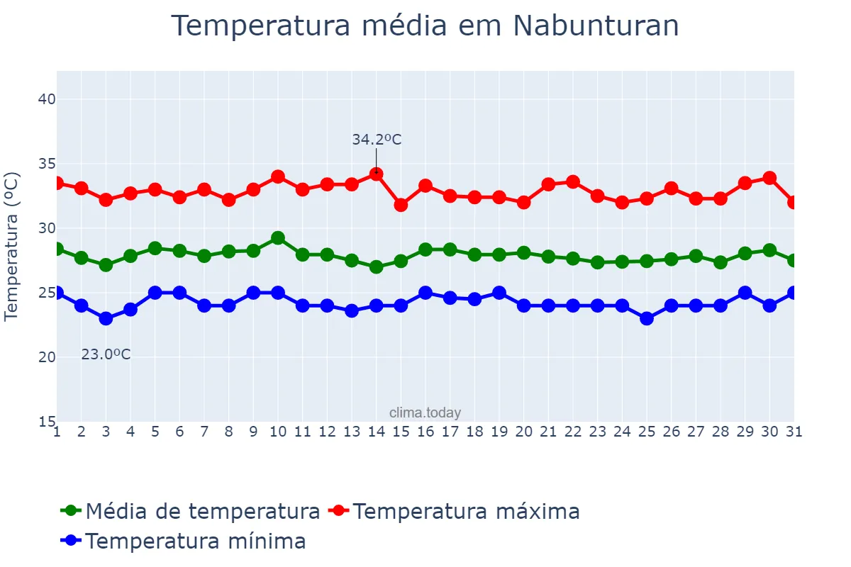 Temperatura em outubro em Nabunturan, Compostela Valley, PH