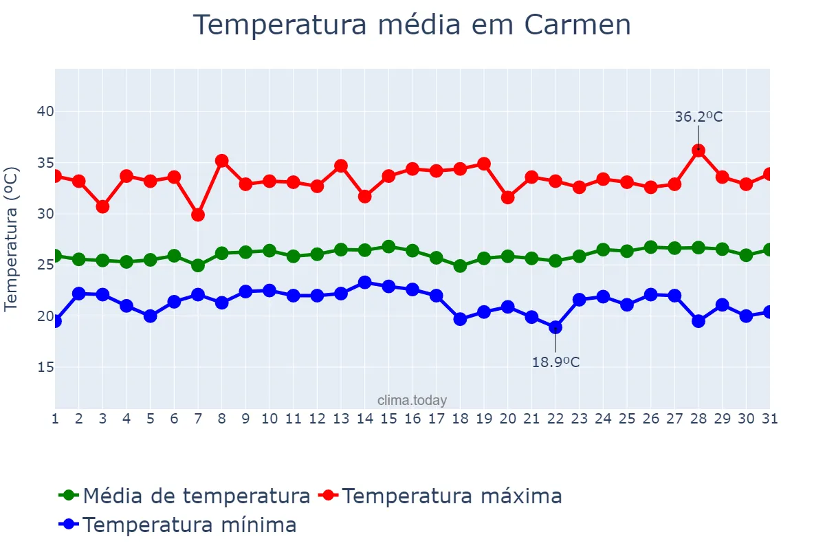 Temperatura em janeiro em Carmen, Cotabato, PH