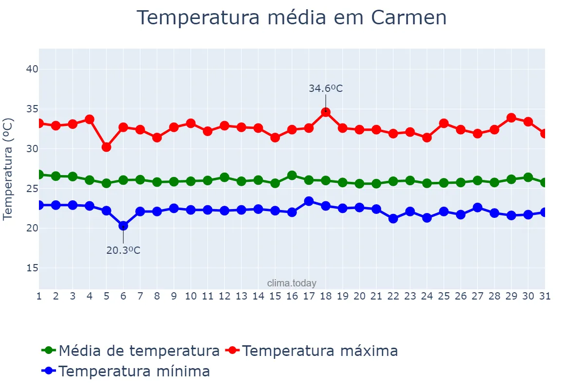 Temperatura em outubro em Carmen, Cotabato, PH