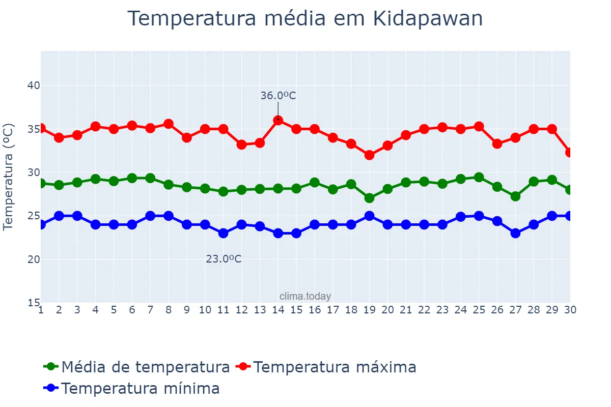 Temperatura em abril em Kidapawan, Cotabato, PH