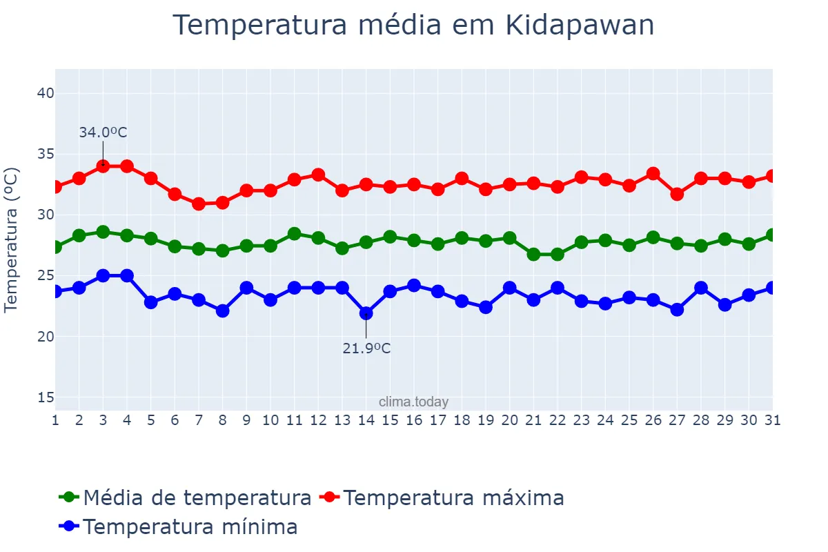 Temperatura em agosto em Kidapawan, Cotabato, PH