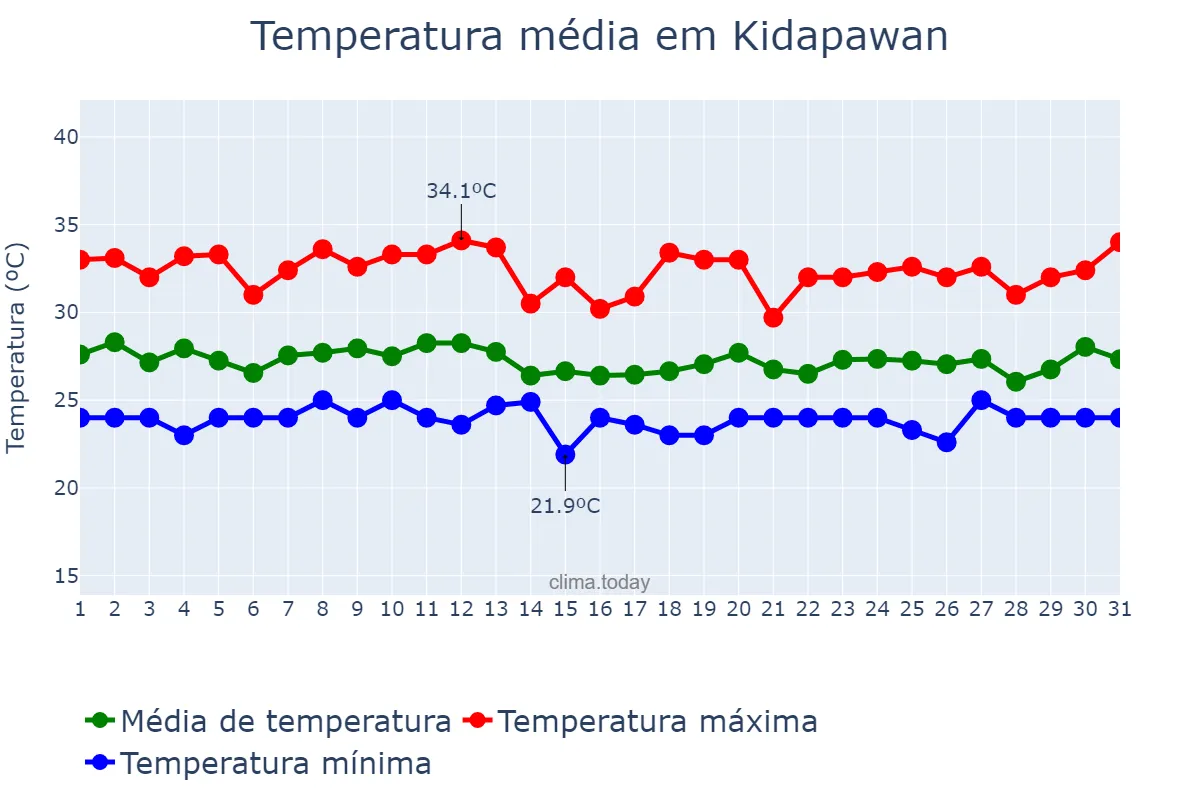 Temperatura em dezembro em Kidapawan, Cotabato, PH