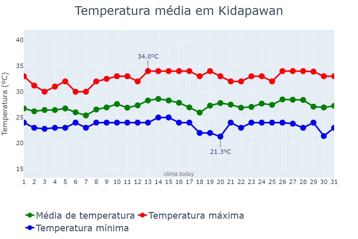 Temperatura em janeiro em Kidapawan, Cotabato, PH