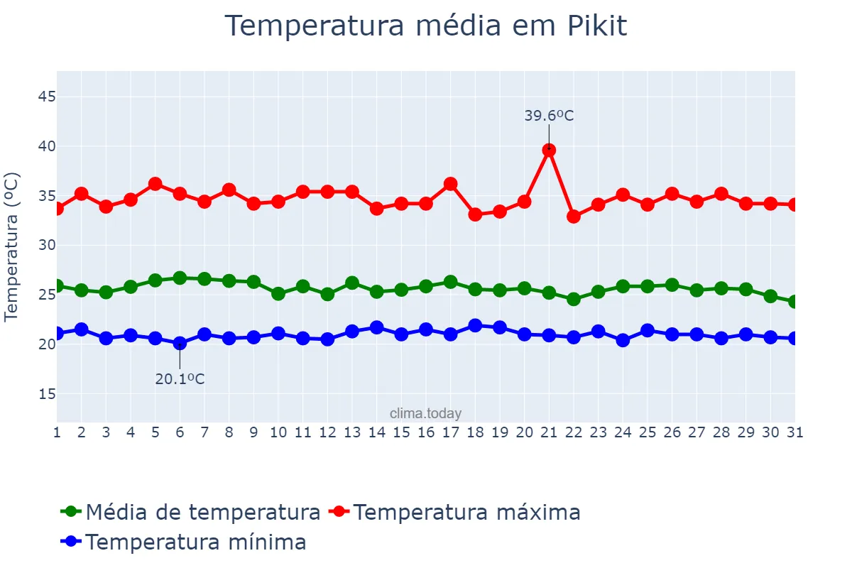 Temperatura em maio em Pikit, Cotabato, PH
