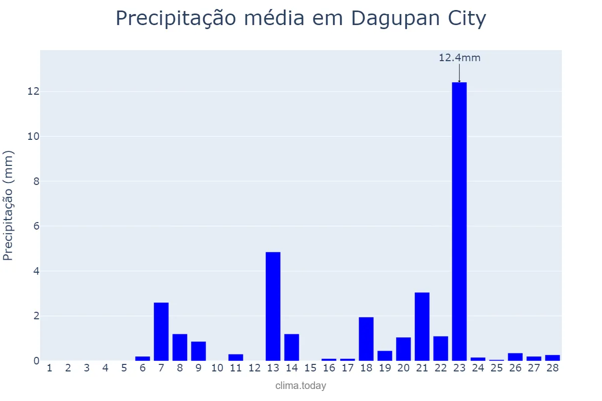 Precipitação em fevereiro em Dagupan City, Dagupan, PH