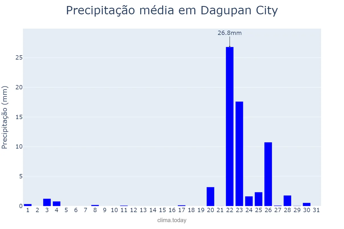 Precipitação em janeiro em Dagupan City, Dagupan, PH