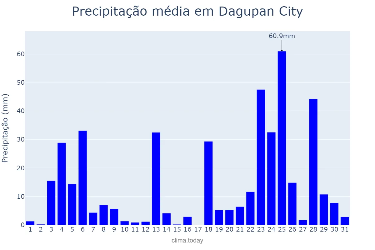 Precipitação em julho em Dagupan City, Dagupan, PH