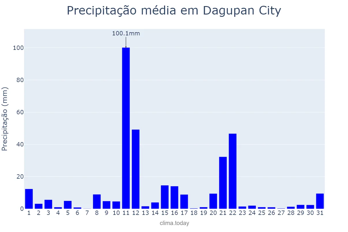 Precipitação em outubro em Dagupan City, Dagupan, PH