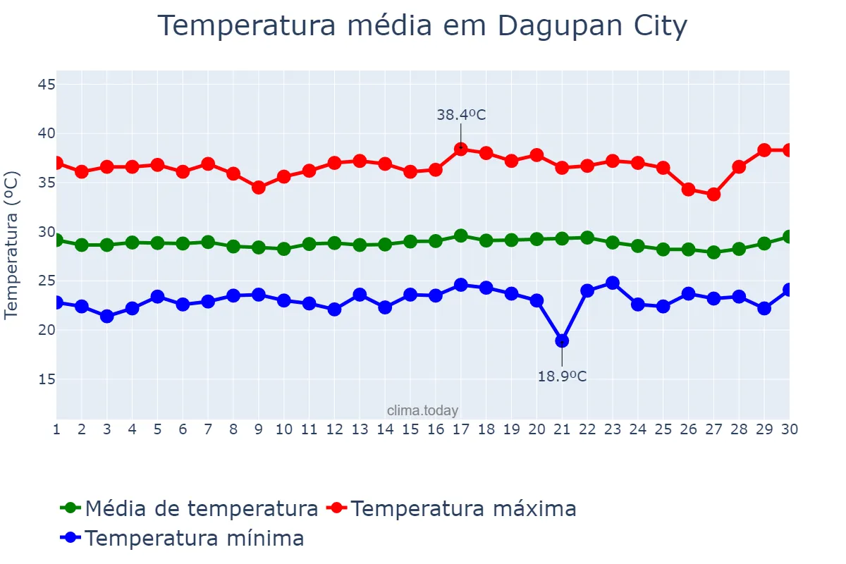 Temperatura em abril em Dagupan City, Dagupan, PH