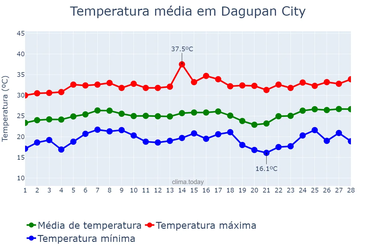 Temperatura em fevereiro em Dagupan City, Dagupan, PH