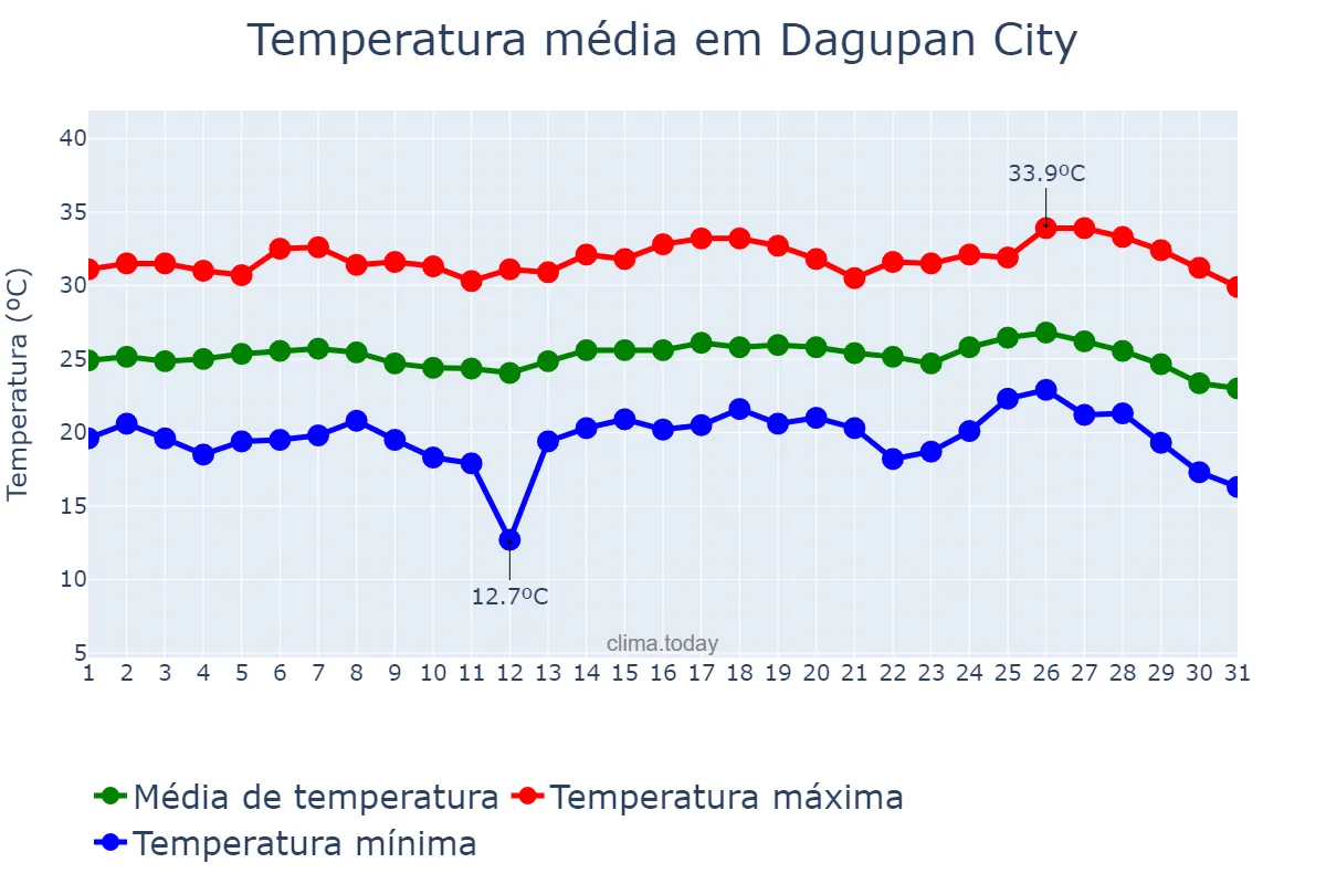 Temperatura em janeiro em Dagupan City, Dagupan, PH