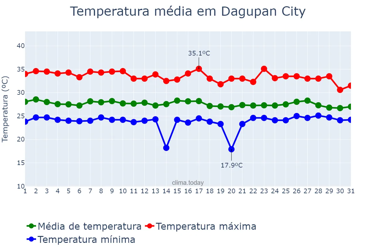Temperatura em julho em Dagupan City, Dagupan, PH