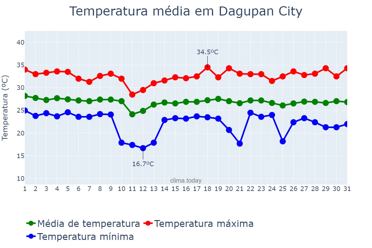 Temperatura em outubro em Dagupan City, Dagupan, PH