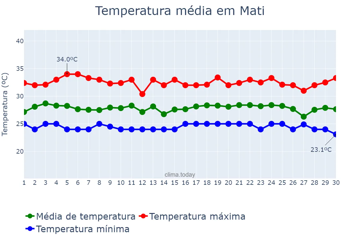 Temperatura em junho em Mati, Davao Oriental, PH